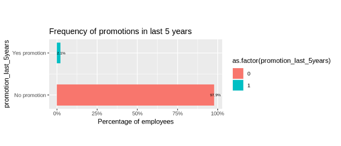 Frequency of promotions in last 5 years