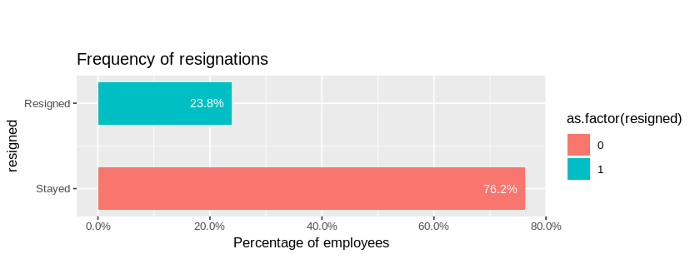 Frequency of resignations