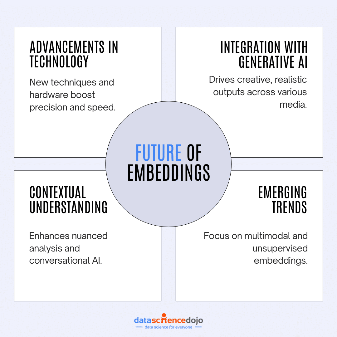 Future of Embeddings