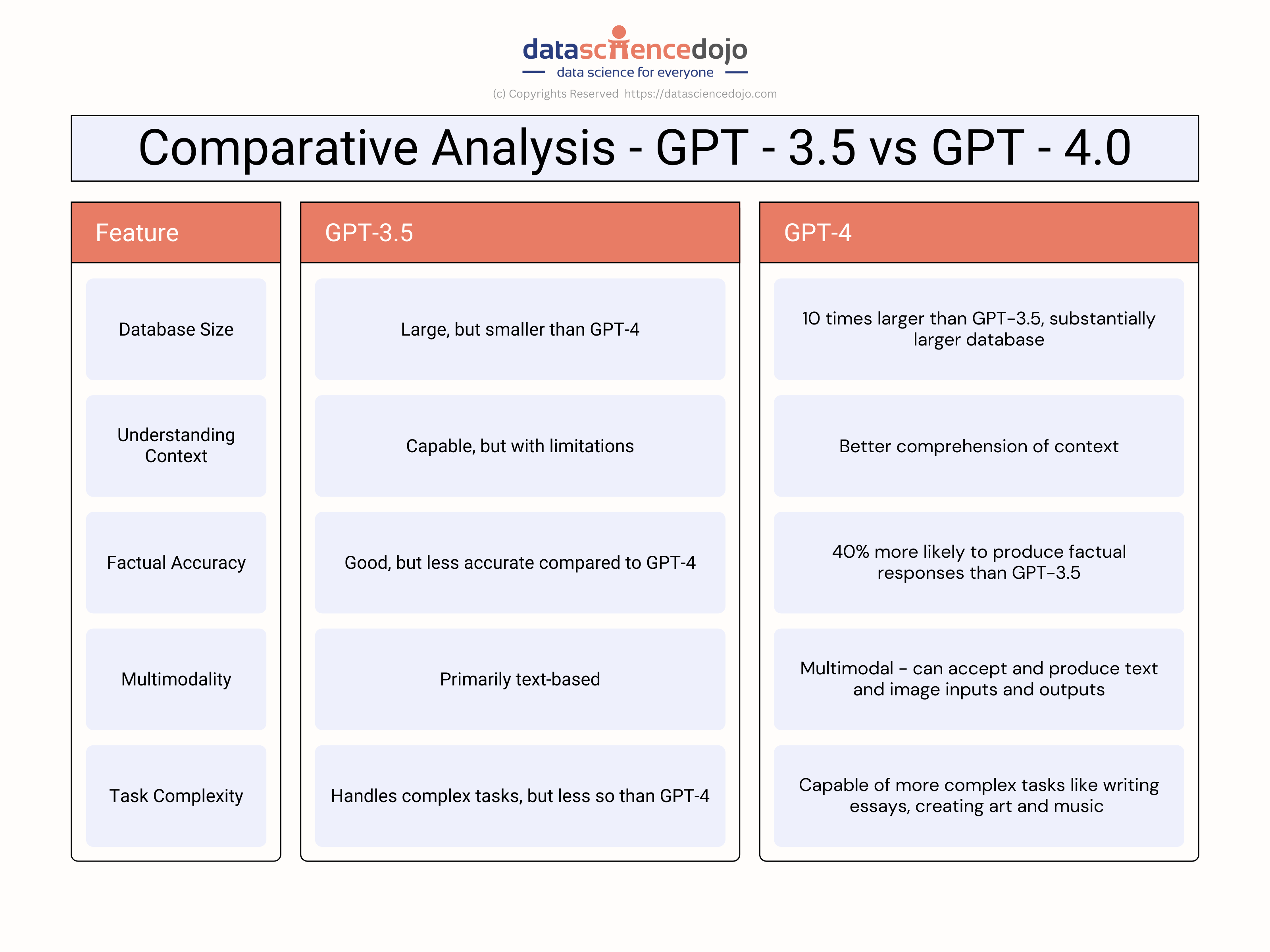 GPT-3.5 vs GPT-4.0