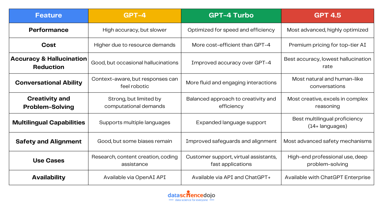 GPT 4.5 vs GPT-4 Turbo vs GPT-4