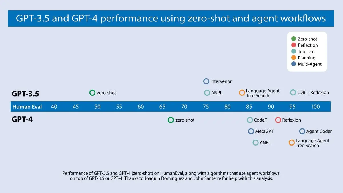 GPT 3.5 and GPT 4 Performance Increase with AI Agents