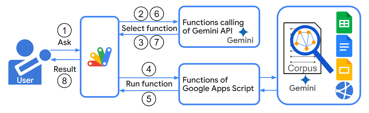 Gemini - best large language models