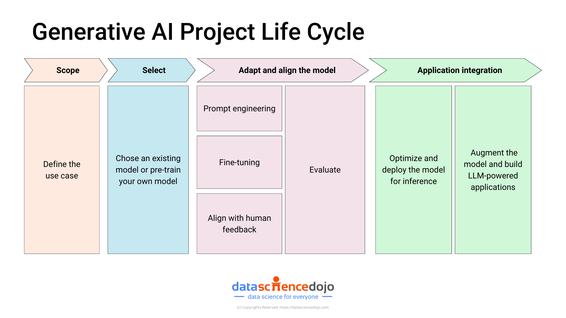 Gen AI project lifecycle - Ai project management