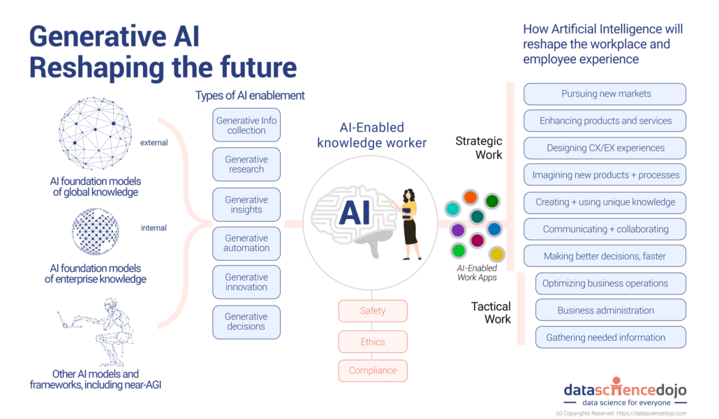 How Is Generative Ai Reshaping The Future Of Work Data Science Dojo