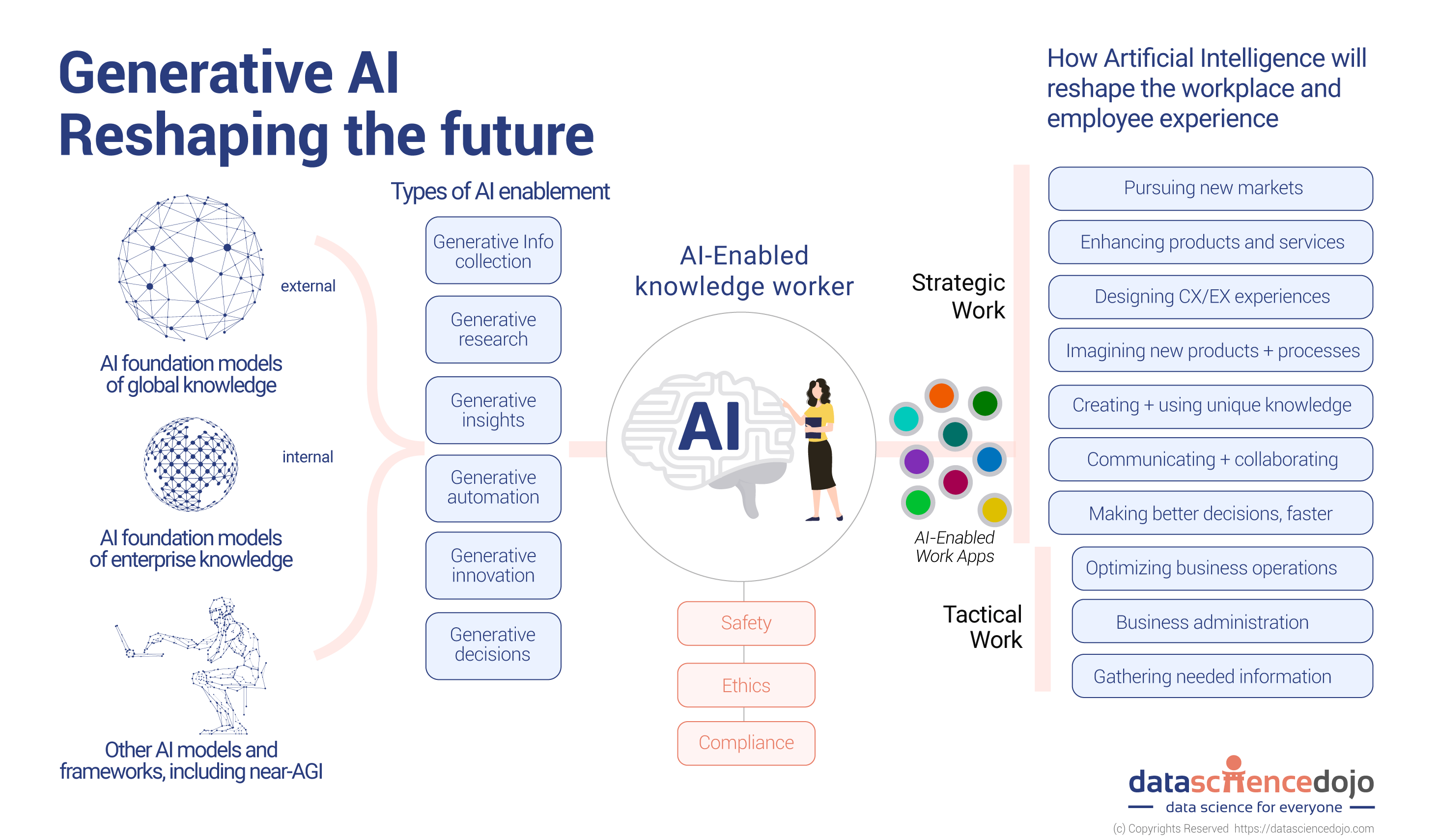 Generative AI - Future of Work