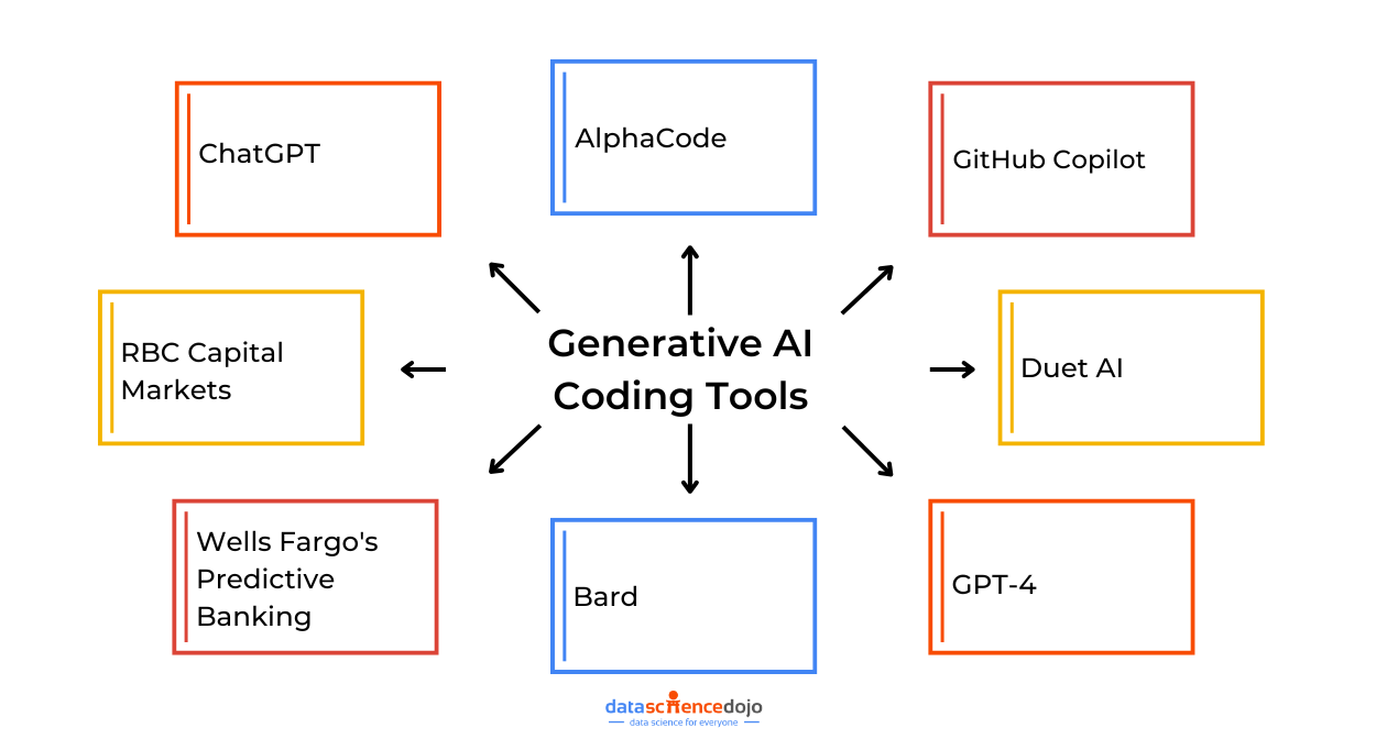 Generative AI Tools for Code Generation and Beyond