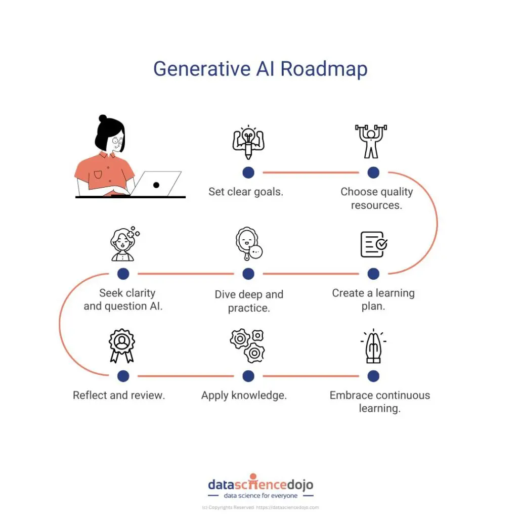 Mapping The Generative Ai Roadmap For Success In