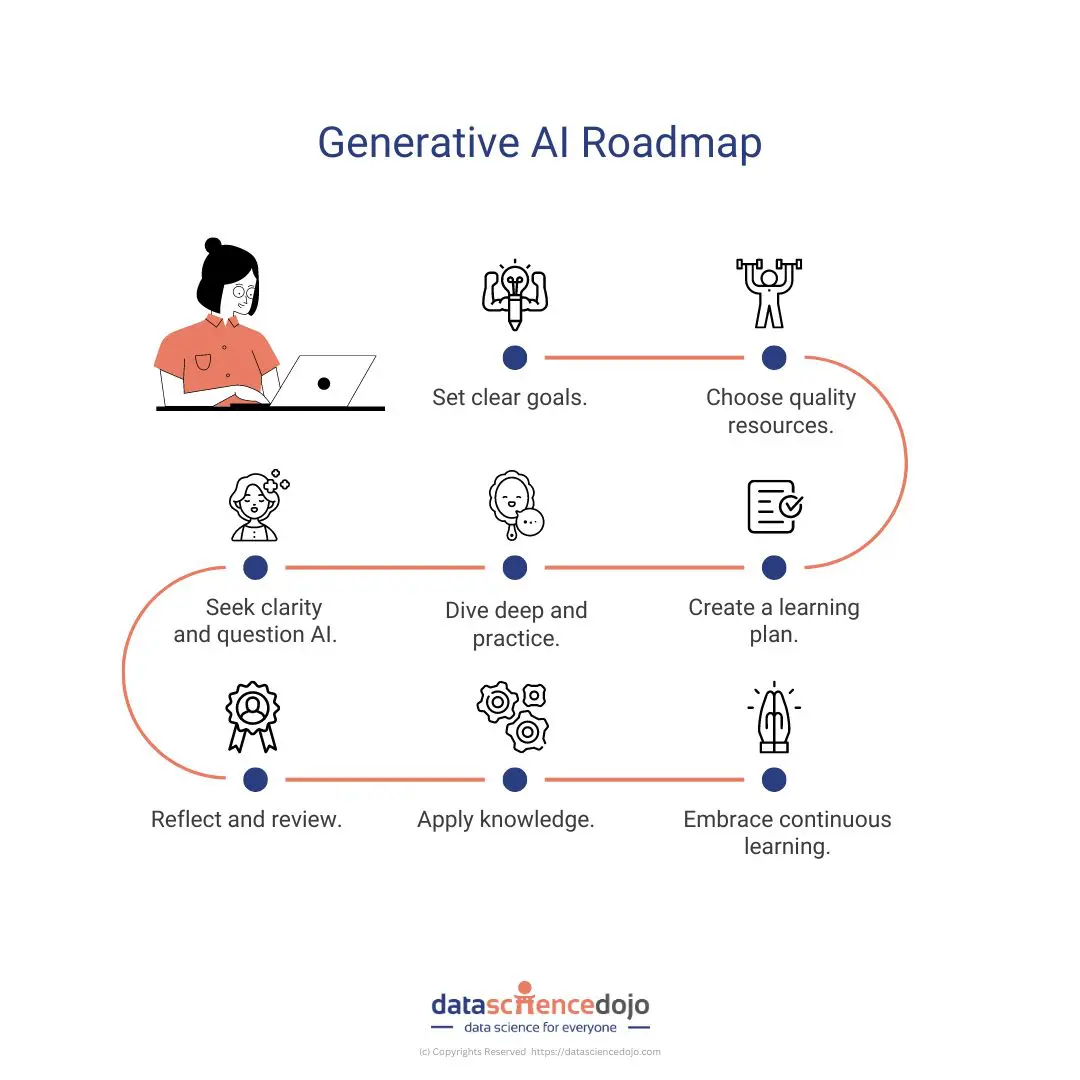 Generative AI roadmap for 2023 Mapping the future for success Data Science Dojo