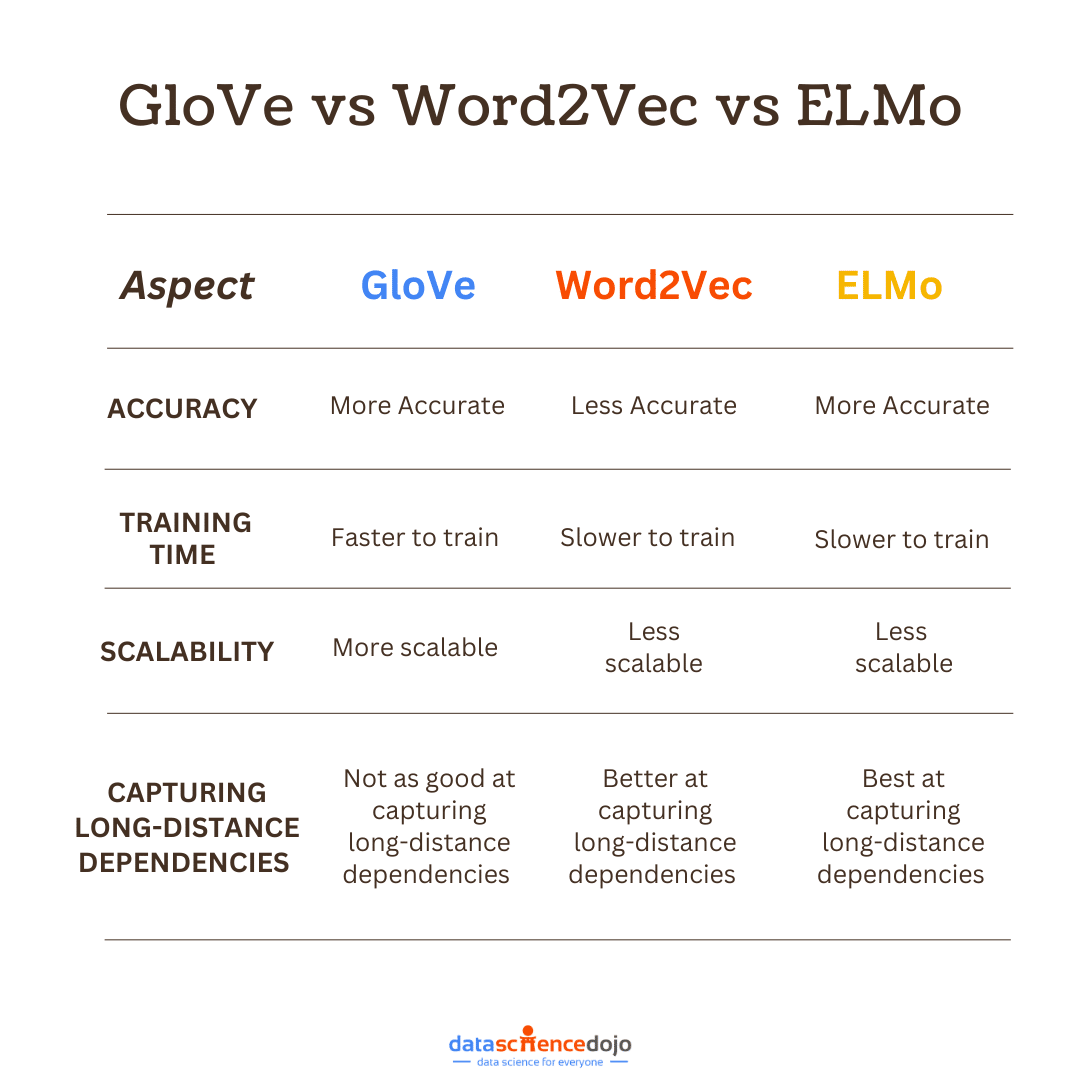 GloVe-vs-Word2Vec-vs-ELMo