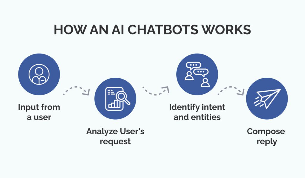 AI chatbot working process