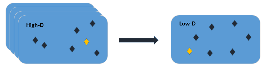 High Dimensional Space to Low Dimensional Space 2