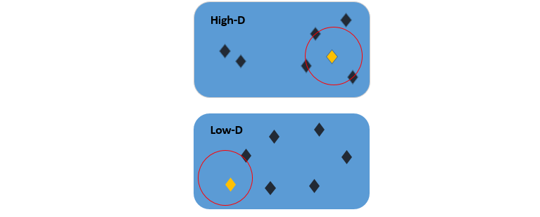 High to Low Dimensional Space