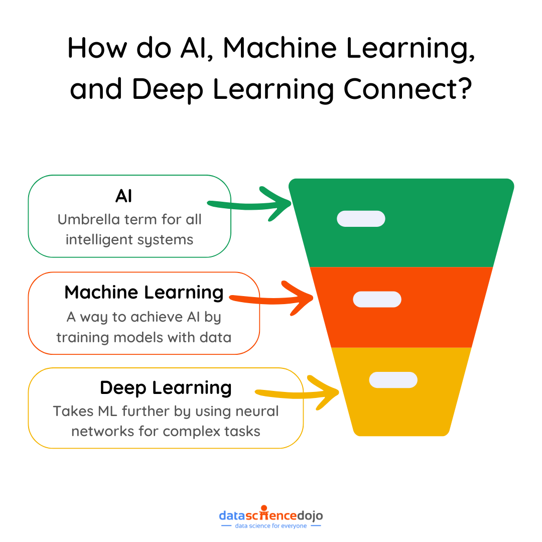 How do AI, Machine Learning, and Deep Learning Connect