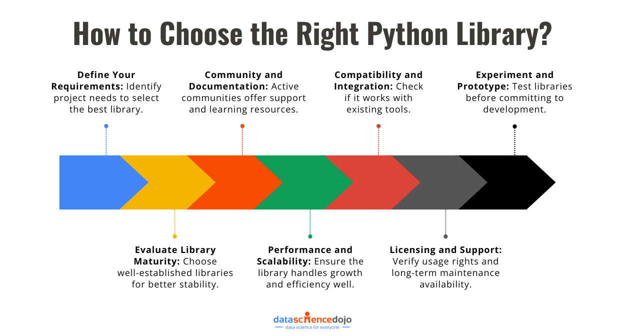 How to Choose the Right Python Library?