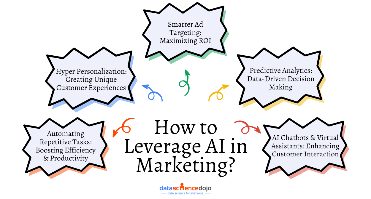 How to Leverage AI in Marketing?