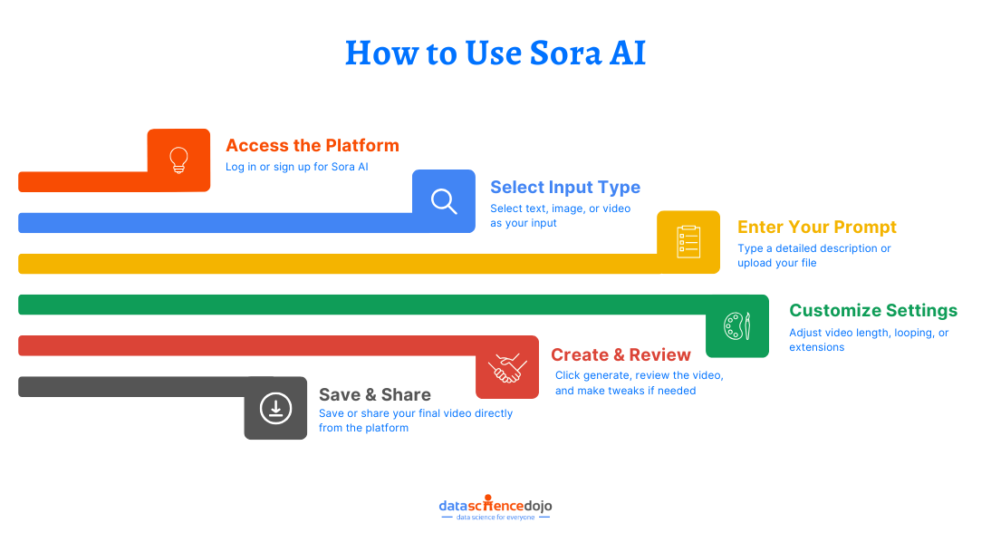 What is Sora and How to Use It