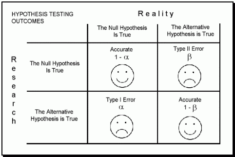 Hypothesis Testing Outcomes - type I and Type II errors