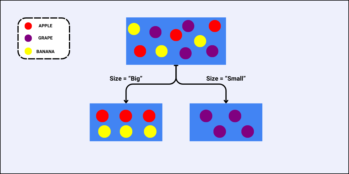 Gini Index and Entropy