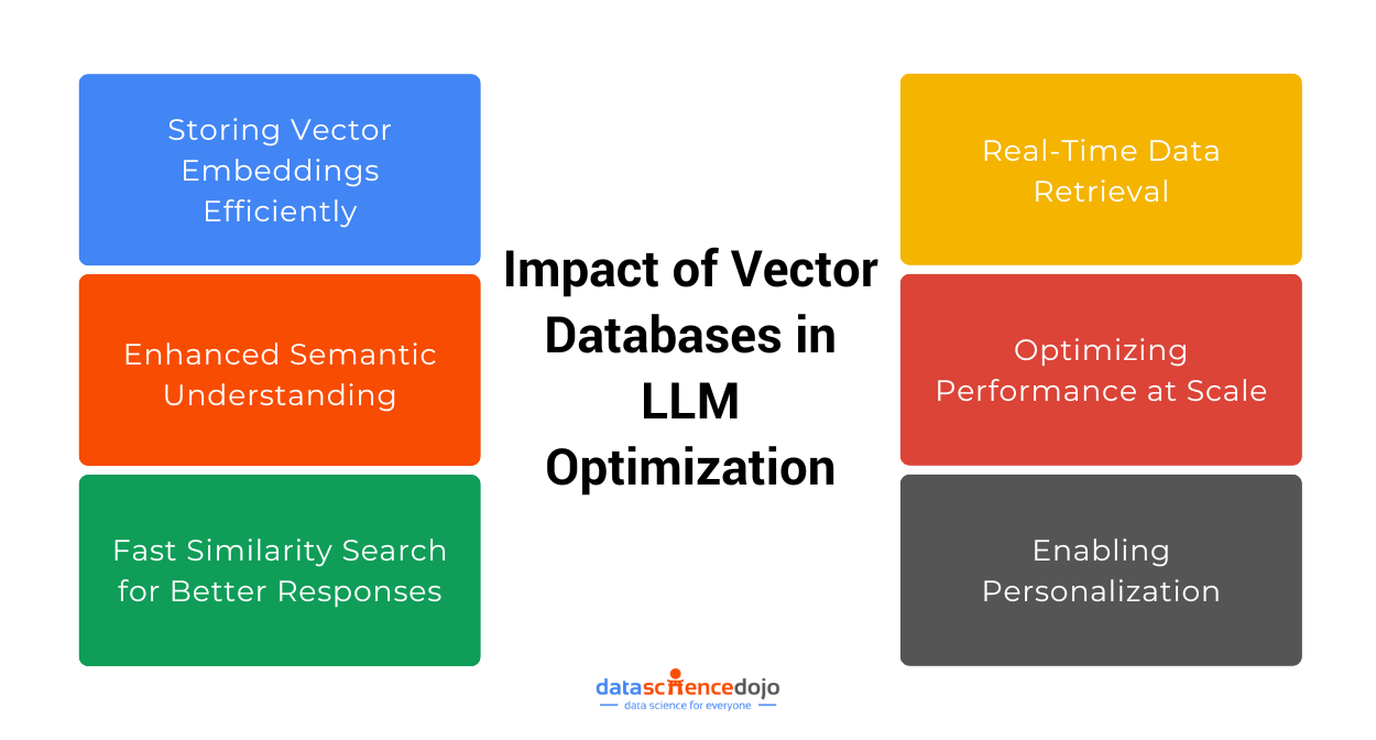 Impact of Vector Databases in LLMs