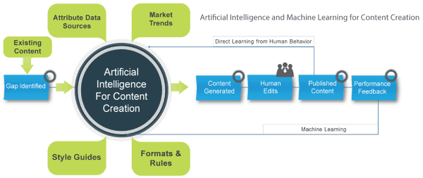 Importance of AI content generators