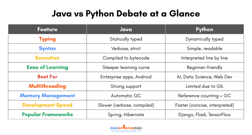 Java vs Python: The Ultimate Guide to a Smart Choice!