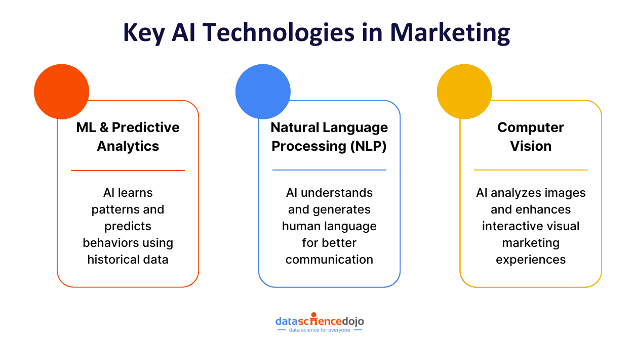 Key AI Technologies in Marketing - AI in marketing