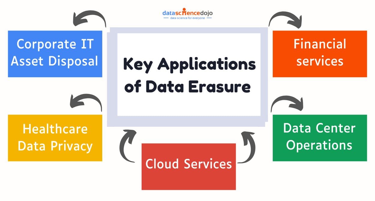 Key Applications of Data Erasure