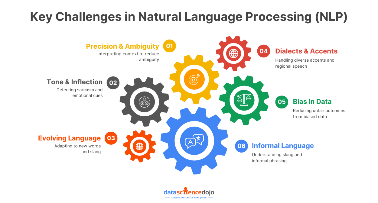 Key Challenges in Natural Language Processing (NLP)