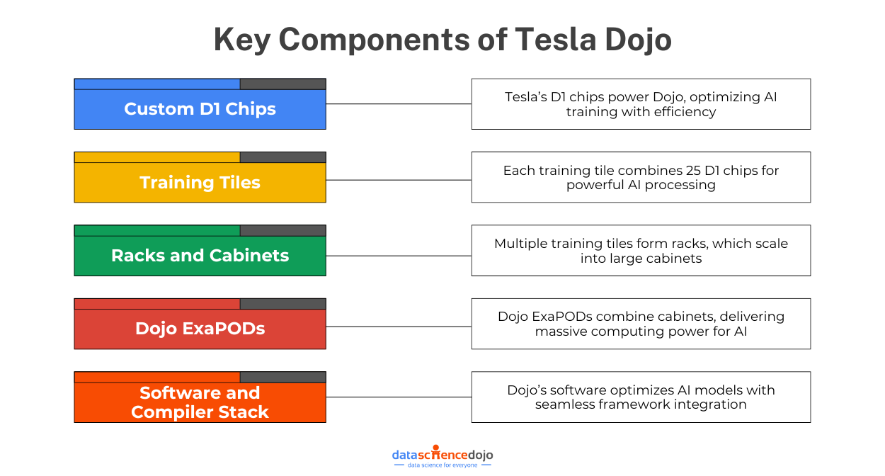 Key Components of Tesla Dojo