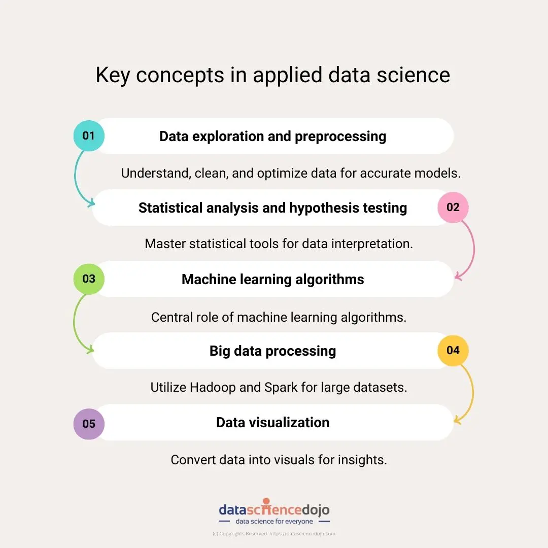 Key Concepts of Applied Data Science