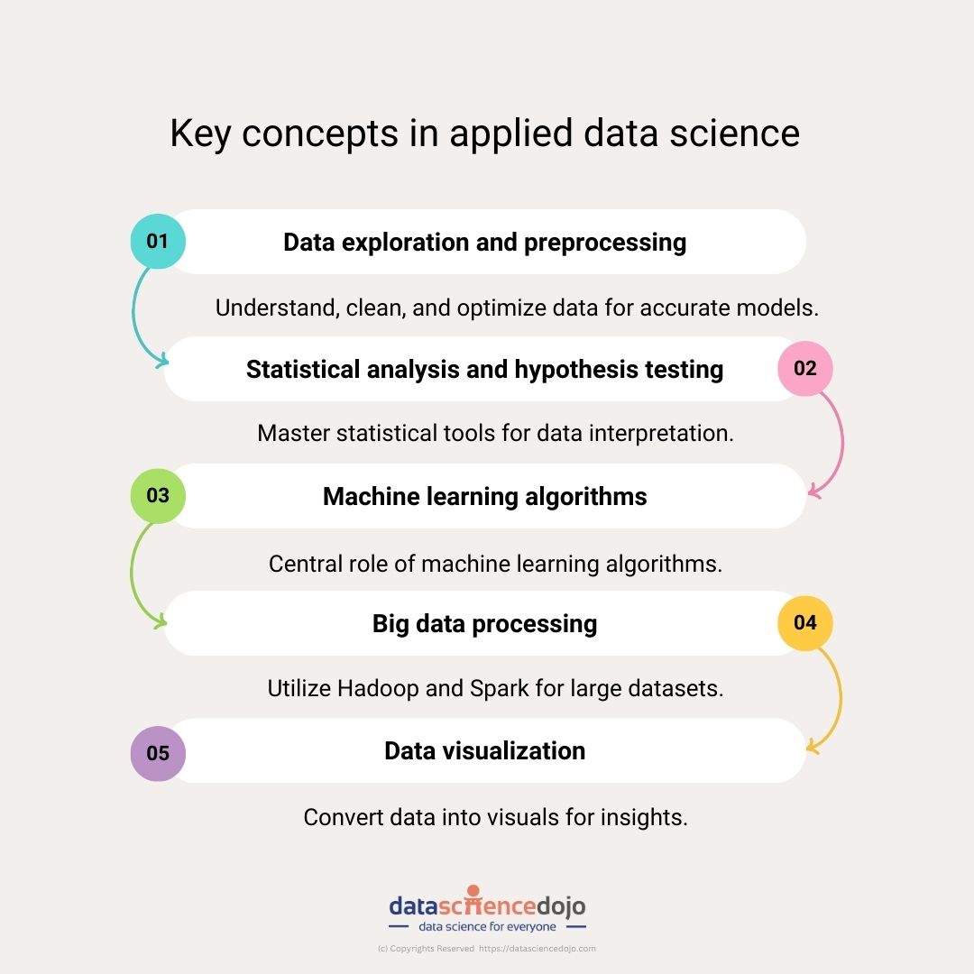 Key Concepts of Applied Data Science