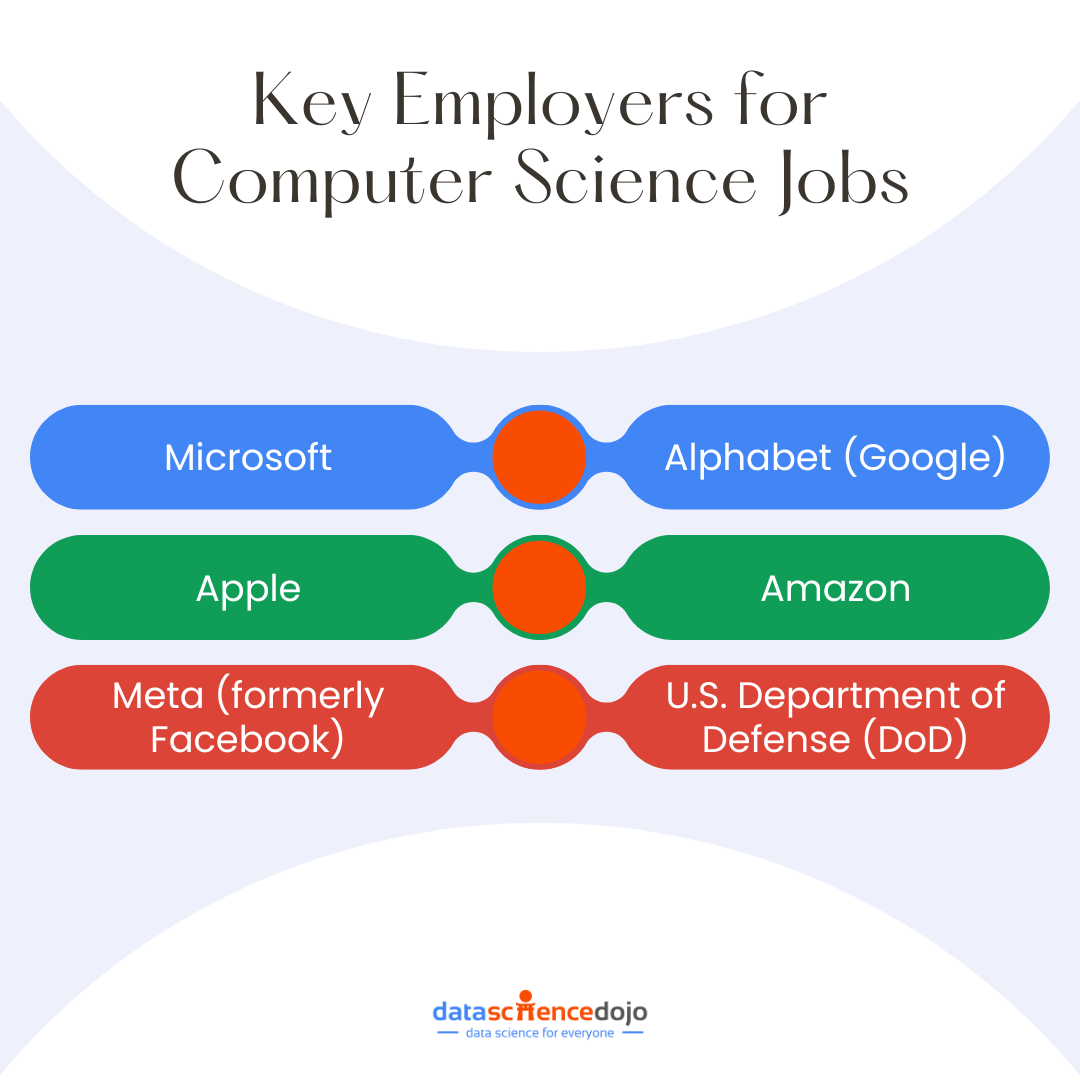 Key Employers for Computer Science Jobs