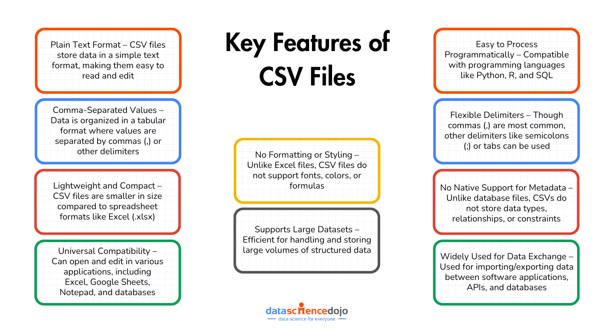 Key Features of CSV Files