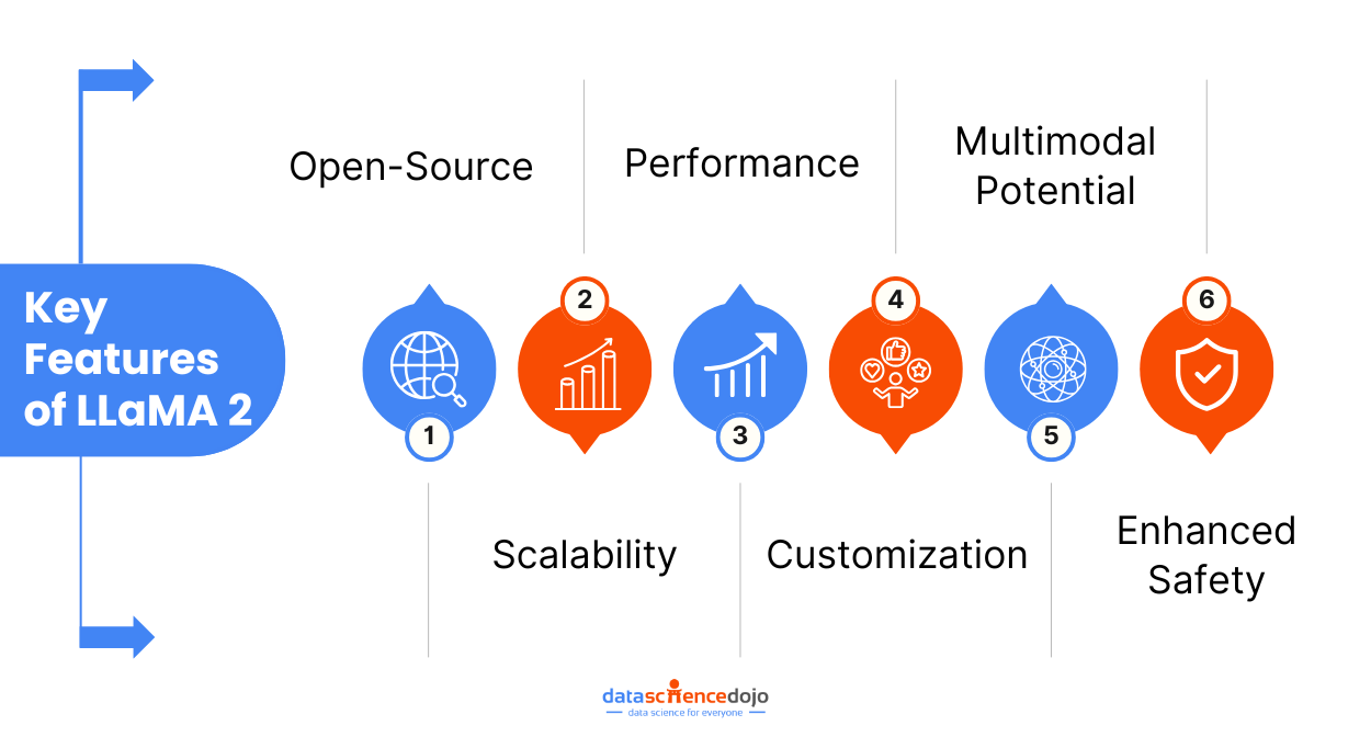 Key Features of LLaMA 2