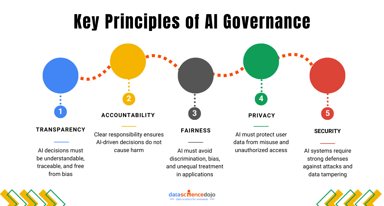 Key Principles of AI Governance