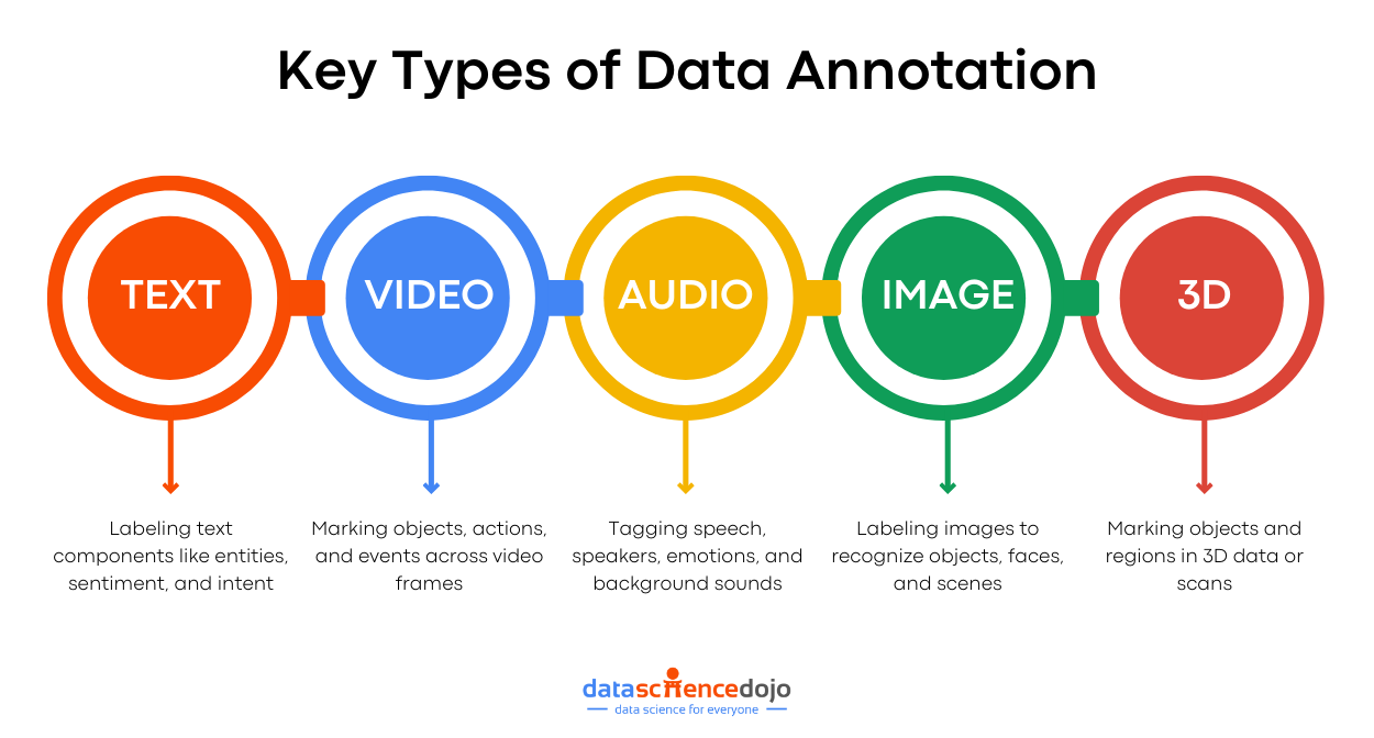 Key Types of Data Annotation