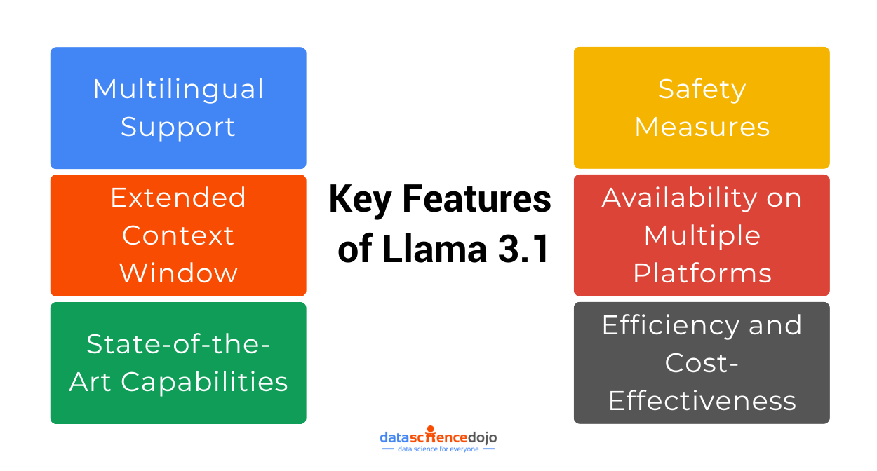 Key Features of Llama 3.1