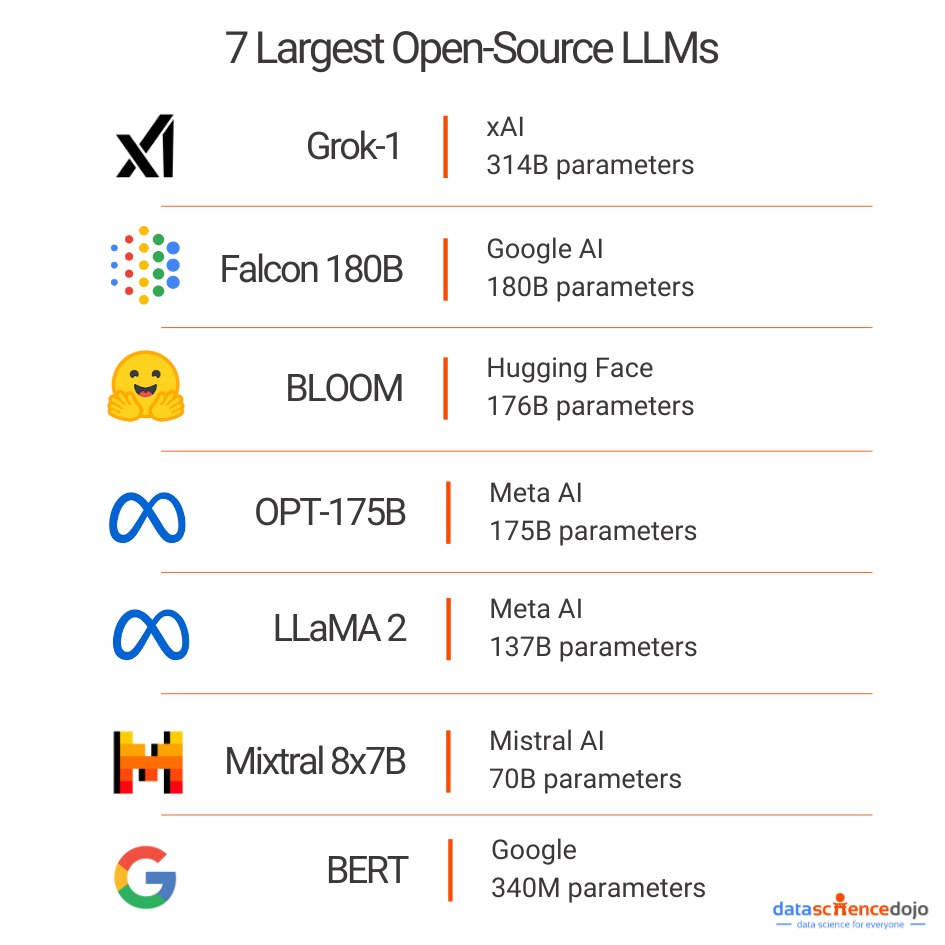 7 Largest Open-Source LLMs