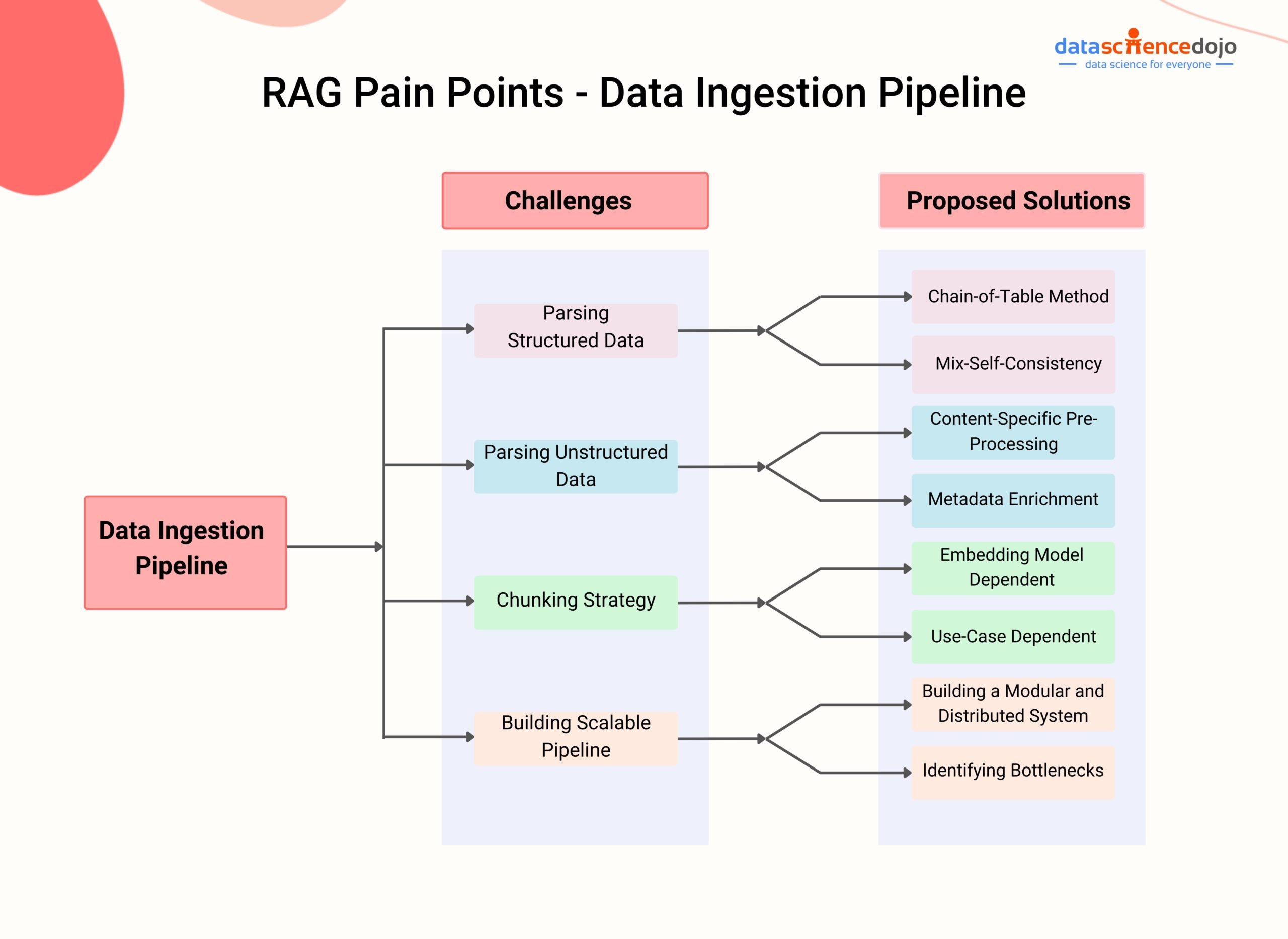 12 Challenges in Building Production-Ready RAG based LLM Applications | Data Science Dojo