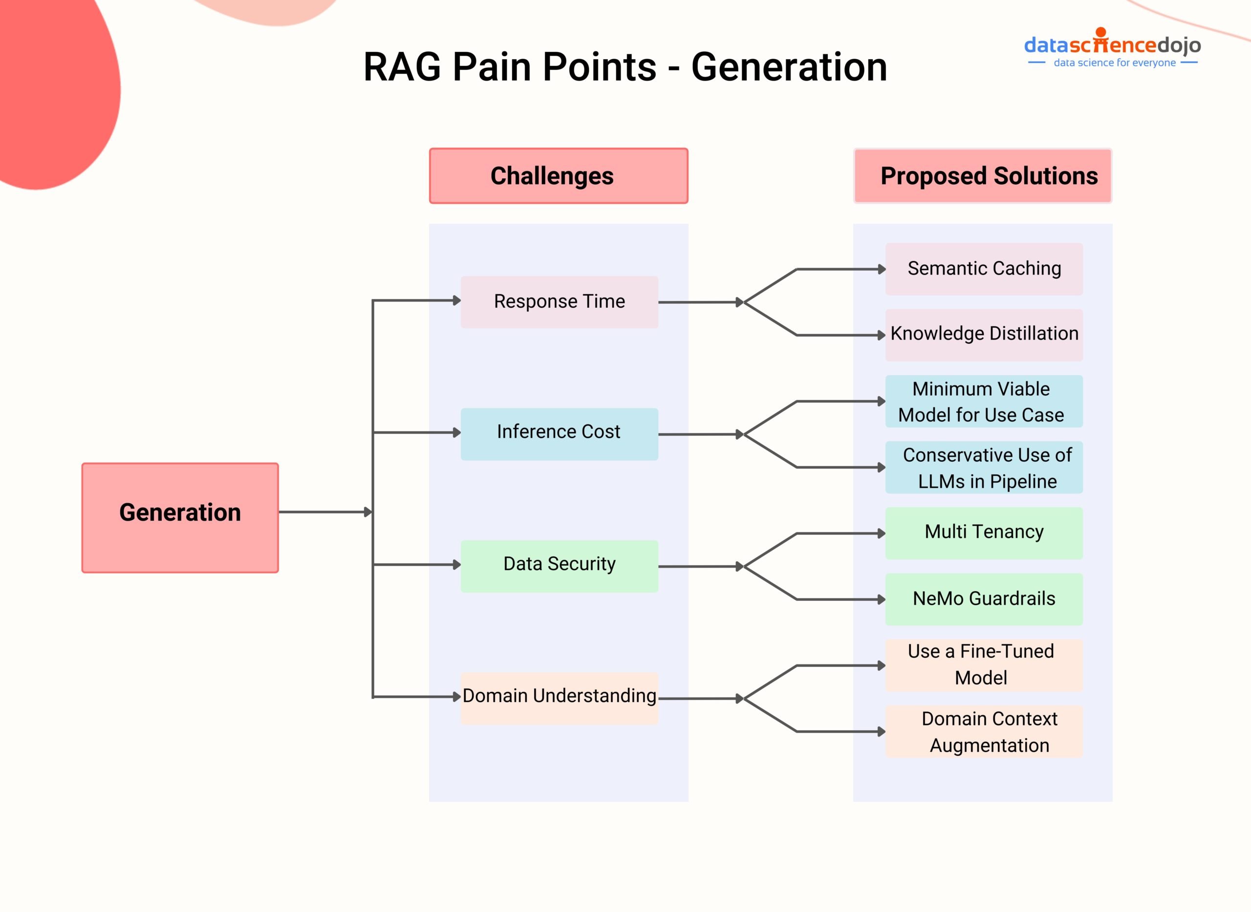 RAG Pain Points - Generation Stage