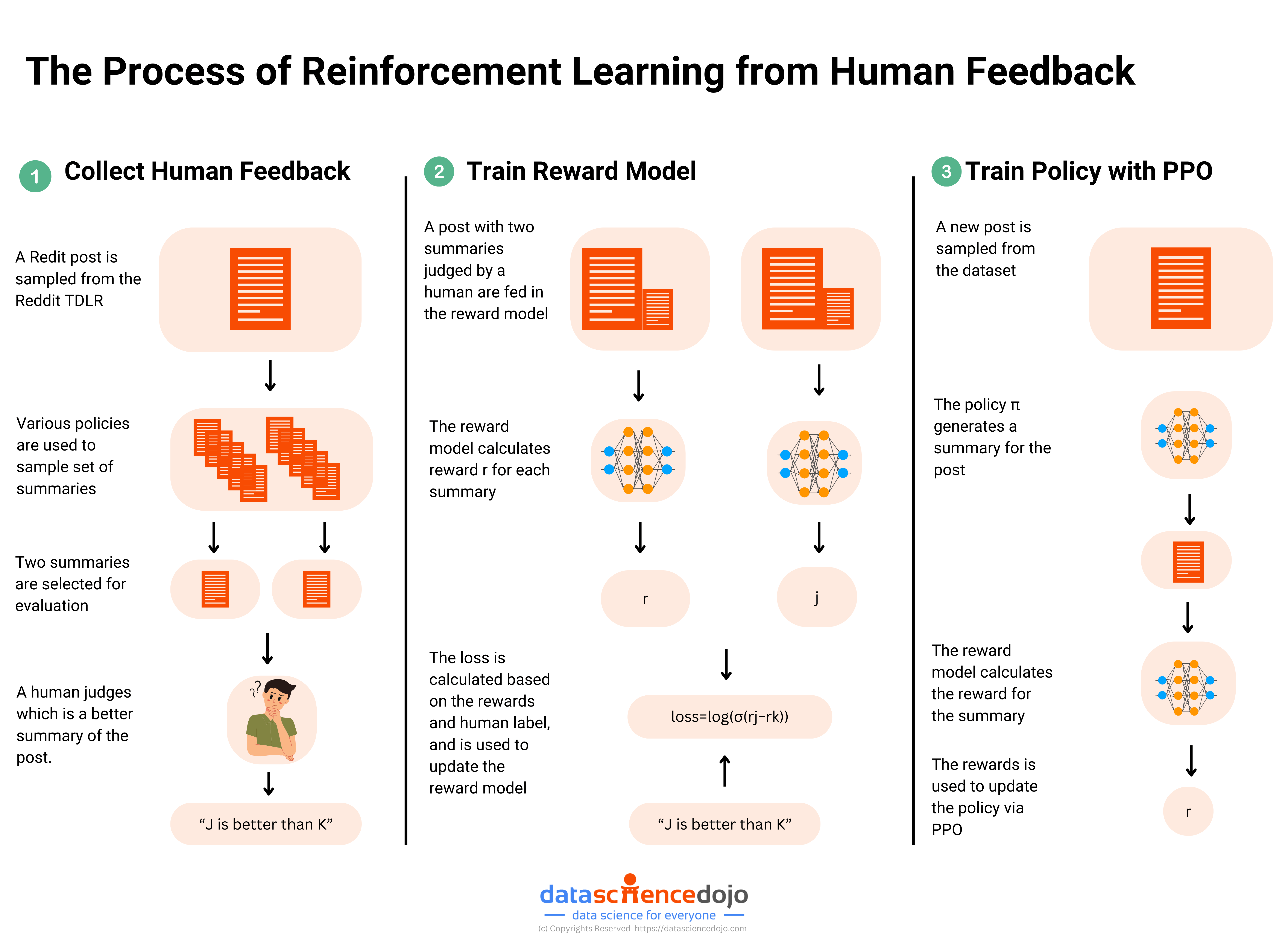 Reinforcement Learning from Human Feedback Process