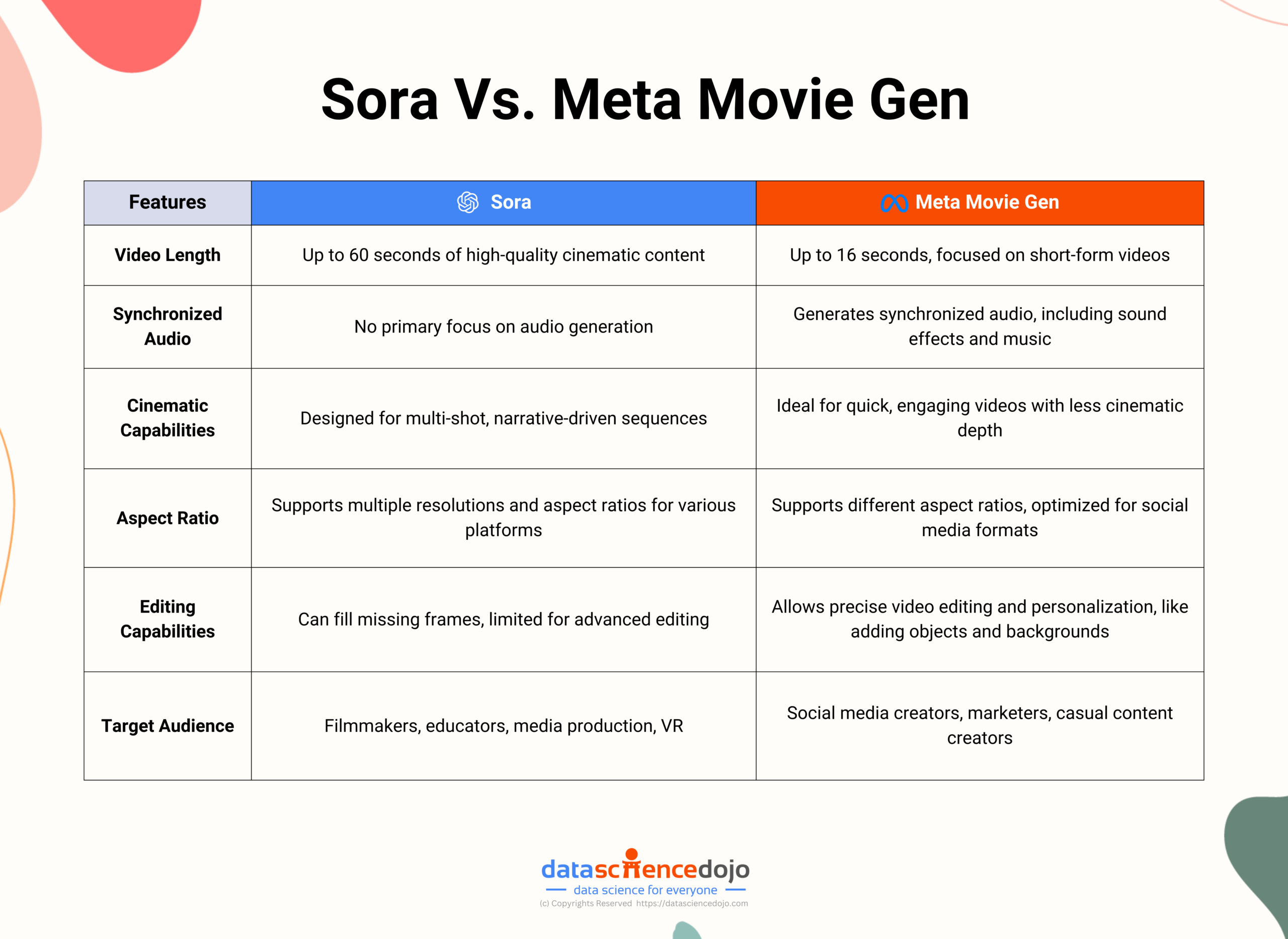 sora features vs. meta movie gen features