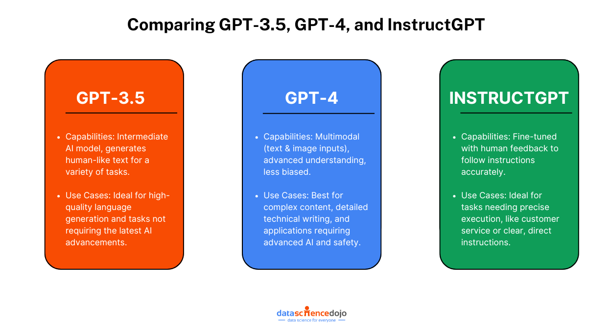 Comparing GPT-3.5, GPT-4, and InstructGPT