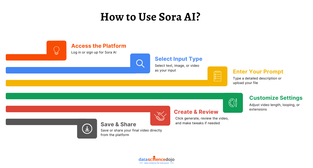 What is Sora? How to Use Sora AI?