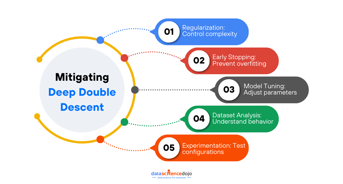 Mitigating Deep Double Descent
