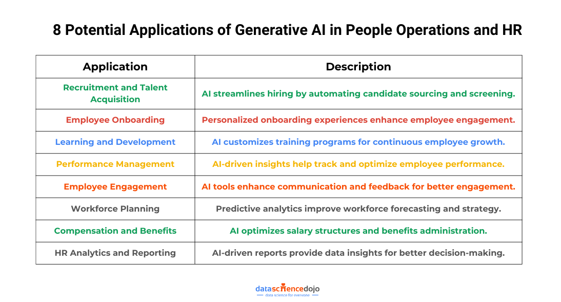 8 Potential Applications of Generative AI in People Operations and HR