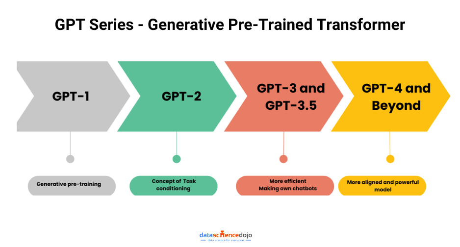 GPT Series - Generative Pre-Trained Transformer