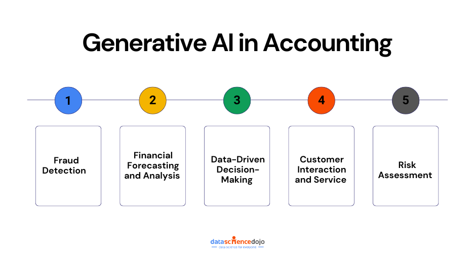 Generative AI in Accounting