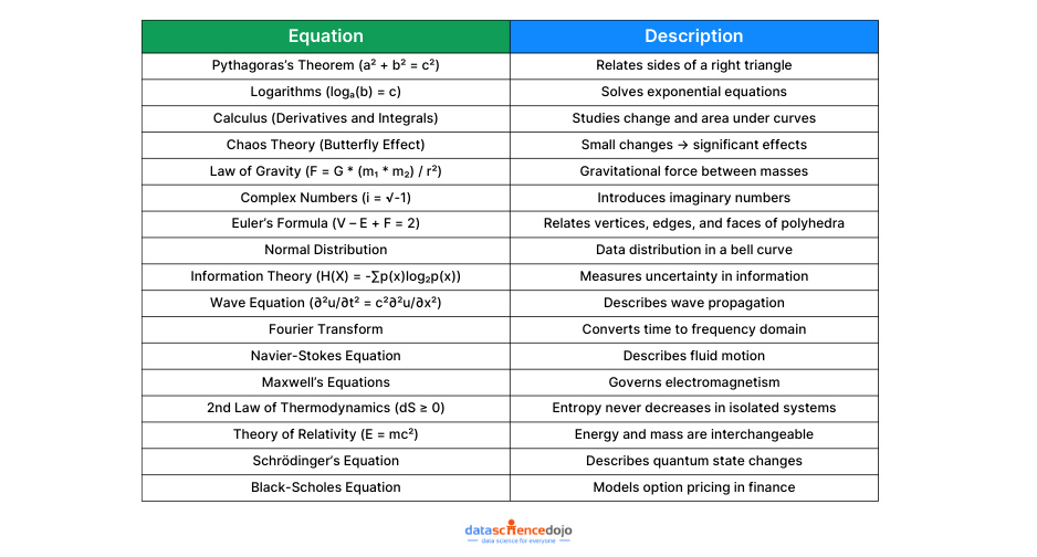 Top 17 Equations That Changed the World